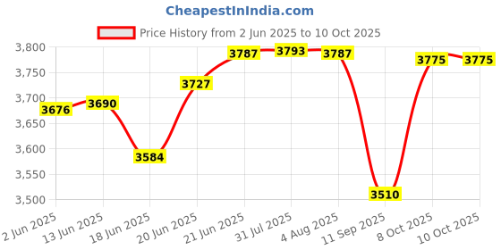 flipkart.com nerobi BIG SIZE DESIGNER PREMIUM TABLE TOP COUNTER TOP WASH BASIN 24x13.5x5 diamondblack Table Top Basin nerobi Price History Graph from 2 Jun 2025 to 9 Oct 2025