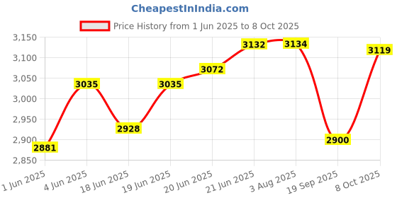 flipkart.com nerobi BIG SIZE DESIGNER PREMIUM TABLE TOP COUNTER TOP WASH BASIN 24x13.5x5 DiamondWHite Table Top Basin nerobi Price History Graph from 1 Jun 2025 to 8 Oct 2025