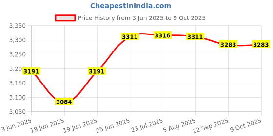 flipkart.com nerobi BIG SIZE DESIGNER PREMIUM TABLE TOP COUNTER TOP WASH BASIN 24x13.5x5 (GLOSSY) CRETA Table Top Basin nerobi Price History Graph from 3 Jun 2025 to 8 Oct 2025
