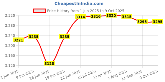 flipkart.com nerobi BIG SIZE DESIGNER PREMIUM TABLE TOP COUNTER TOP WASH BASIN 24x13.5x5 (GLOSSY) crtea 2060 Table Top Basin nerobi Price History Graph from 1 Jun 2025 to 8 Oct 2025
