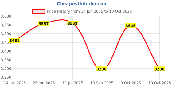 flipkart.com nerobi BIG SIZE DESIGNER PREMIUM TABLE TOP COUNTER TOP WASH BASIN 24x13.5x5 penta1210 Table Top Basin nerobi Price History Graph from 14 Jun 2025 to 8 Oct 2025