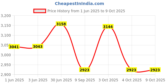flipkart.com nerobi BIG SIZE DESIGNER PREMIUM TABLE TOP COUNTER TOP WASH BASIN 24x13.5x5 slate410 Table Top Basin nerobi Price History Graph from 1 Jun 2025 to 8 Oct 2025