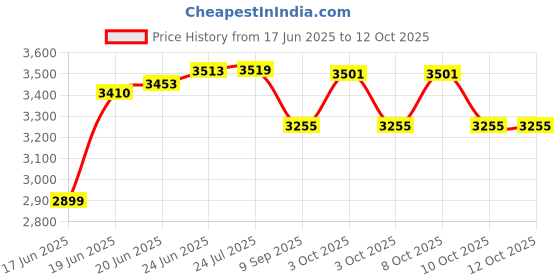 flipkart.com nerobi BIG SIZE DESIGNER PREMIUM TABLE TOP COUNTER TOP WASH BASIN 24x15x5 (GLOSSY) CRETA 2011 Table Top Basin nerobi Price History Graph from 17 Jun 2025 to 12 Oct 2025
