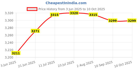 flipkart.com nerobi BIG SIZE DESIGNER PREMIUM TABLE TOP COUNTER TOP WASH BASIN 24x15x5 (GLOSSY) CRETA 2025 Table Top Basin nerobi Price History Graph from 3 Jun 2025 to 10 Oct 2025
