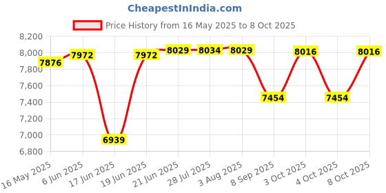flipkart.com nerobi Rimless Syphonic 5D Western Floor Mounted Commode Lino(S-Trap Outlet Is From Floor) 9 inch Western Commode nerobi Price History Graph from 16 May 2025 to 8 Oct 2025