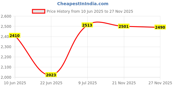 flipkart.com nerobi Wash Basin Countertop, Tabletop Ceramic Bathroom Sink/Basin. White,Blue 941 Table Top Basin nerobi Price History Graph from 10 Jun 2025 to 27 Nov 2025