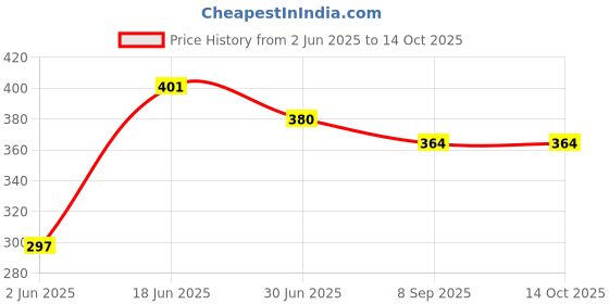 flipkart.com NeroEdge 12 W 3 A Wall Charger for Mobile with Detachable Cable Price History Graph from 2 Jun 2025 to 13 Oct 2025
