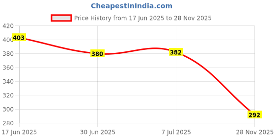 flipkart.com NeroEdge 20 W 3 A Wall Charger for Mobile with Detachable Cable Price History Graph from 17 Jun 2025 to 28 Nov 2025