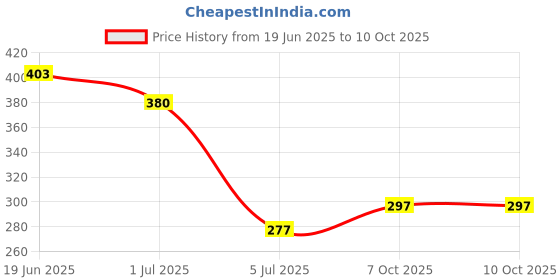 flipkart.com NeroEdge 20 W 3 A Wall Charger for Mobile with Detachable Cable Price History Graph from 19 Jun 2025 to 10 Oct 2025