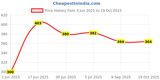 flipkart.com NeroEdge 20 W 3 A Wall Charger for Mobile with Detachable Cable Price History Graph from 3 Jun 2025 to 17 Oct 2025
