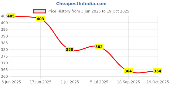 flipkart.com NeroEdge 20 W 3 A Wall Charger for Mobile with Detachable Cable Price History Graph from 3 Jun 2025 to 17 Oct 2025