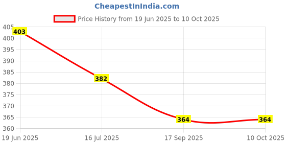 flipkart.com NeroEdge 20 W 3 A Wall Charger for Mobile with Detachable Cable Price History Graph from 19 Jun 2025 to 10 Oct 2025