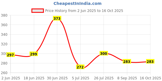 flipkart.com NeroEdge 80 W SuperVOOC 6 A Wall Charger for Mobile Price History Graph from 2 Jun 2025 to 16 Oct 2025
