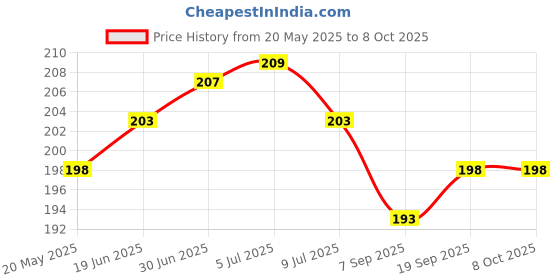 flipkart.com neroedge Back Cover for WD WD High Shock Proof External Case Protector neroedge Price History Graph from 20 May 2025 to 8 Oct 2025
