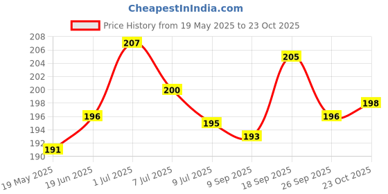 flipkart.com neroedge Back Cover for WD WD Shock Proof External Case Protector neroedge Price History Graph from 19 May 2025 to 23 Oct 2025