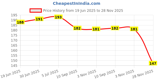 flipkart.com NeroEdge Lightning Cable 6 A 1 m TYPE C to Lightning Cable Apple Certified (MFI) iphone Cable Price History Graph from 19 Jun 2025 to 28 Nov 2025