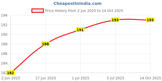 flipkart.com NeroEdge Lightning Cable 6 A 1 m TYPE C to Lightning Cable Apple Certified (MFI) iphone Cable Price History Graph from 2 Jun 2025 to 13 Oct 2025
