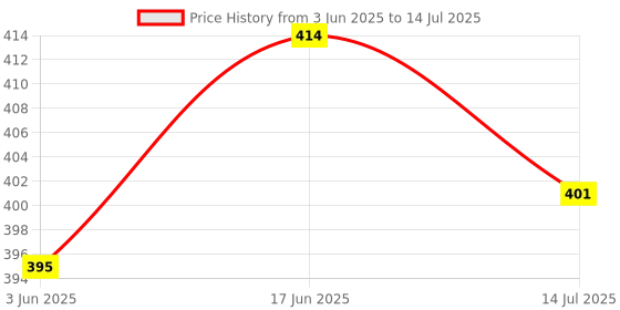 flipkart.com NeroEdge MI 4A High Quality LCD LED Smart TV Remote Control Compatible for Smart TV mi Netflix Prime Video Hot Keys, MI 4K Smart LED TV Remote XMRM00A Remote Controller Price History Graph from 3 Jun 2025 to 14 Jul 2025