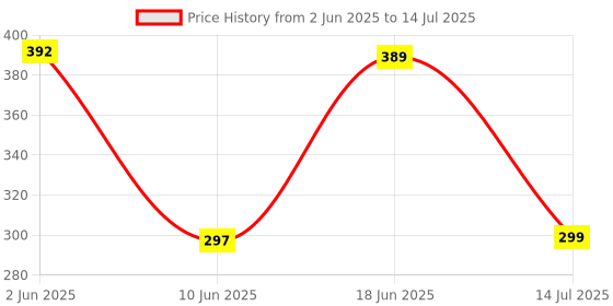 flipkart.com NeroEdge Mi Remote XMRM-00A Mi Remote Controller with Netflix & Prime Video Button Voice Search mi xioami redmi Remote Controller Price History Graph from 2 Jun 2025 to 14 Jul 2025