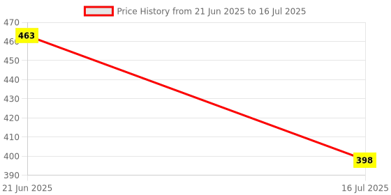 flipkart.com NeroEdge Mi X Pro, X series, Mi 5A Mi Remote Mi tv remote New Mi voice remote controle with Google for Android MI Smart TV 4A 32 inch , 43 inch 4A 32 inch 43 inch Remote Controller Price History Graph from 21 Jun 2025 to 16 Jul 2025