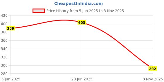 flipkart.com NeroEdge Mi X Pro, X series, Mi 5A Mi Remote Mi tv remote Remote Control for Xiaomi Mi Box S Replacement Remote Control for Xiaomi MI Smart TV 4A 32 inch , 43 inch 4A 32 inch 43 inch Remote Controller Price History Graph from 5 Jun 2025 to 3 Nov 2025