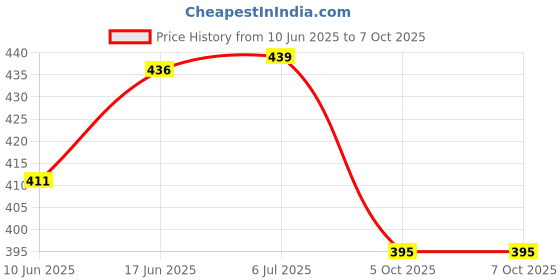 flipkart.com NeroEdge Mi X Pro, X series, Mi 5A Mi Remote Mi tv remote Tv Remote Control with Voice Control l Bluetooth Remote for Tv MI Smart TV 4A 32 inch , 43 inch 4A 32 inch 43 inch Remote Controller Price History Graph from 10 Jun 2025 to 7 Oct 2025