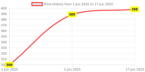 flipkart.com NeroEdge Mi X Pro, X series, Mi 5A Mi Remote Mi tv remote Tv Remote Control with Voice Control l Bluetooth Smart Remote for Mi Tv MI Smart TV 4A 32 inch , 43 inch 4A 32 inch 43 inch Remote Controller Price History Graph from 1 Jun 2025 to 17 Jun 2025