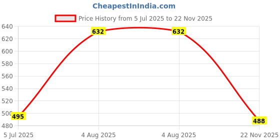 flipkart.com NeroEdge Thomson and Kodak Voice Remote Control Thomson Smart Tv Remote Controller Price History Graph from 5 Jul 2025 to 22 Nov 2025