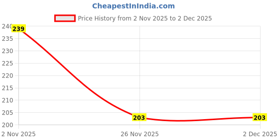 flipkart.com NeroEdge TV-out Cable HDMI to VGA Converter HDMI2VGA Adapter with AUX Cable Price History Graph from 2 Nov 2025 to 2 Dec 2025