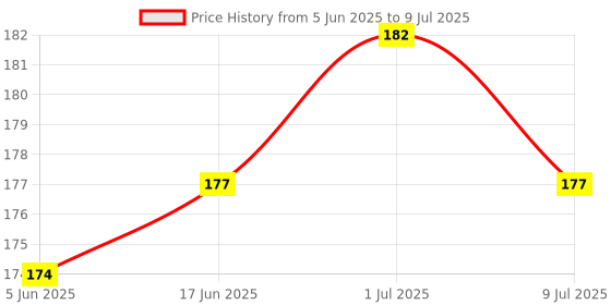 flipkart.com NeroEdge USB Type C Cable 1.02 m 65w Type-C Super VOOC Cable for All Type C Mobile Data Cable Price History Graph from 5 Jun 2025 to 9 Jul 2025