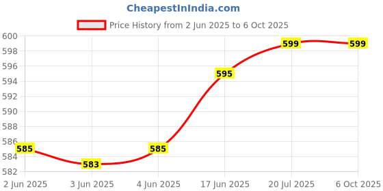 flipkart.com NeroEdge Voice Thomson Remote Suitable for Thomson/Kodak Smart LED TV with Voice Button Thomson Smart Tv Remote Controller Price History Graph from 2 Jun 2025 to 5 Oct 2025