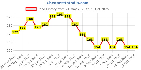 flipkart.com neroedge Yes Plus High Quality NON Electrical Hot Water Holder Bottle Hot Water Bag 2 L Hot Water Bag neroedge Price History Graph from 21 May 2025 to 21 Oct 2025