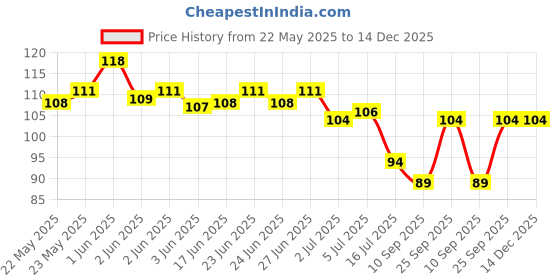 flipkart.com neroxa Multipurpose Kitchen Self-Adhesive Metal Bathroom Corner Shelf Wall Mount Storage Rack, Soap Holder Box, Shower Racks and Stainless Steel Shelves Stands Steel Wall Shelf neroxa Price History Graph from 22 May 2025 to 14 Dec 2025