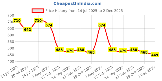 flipkart.com nerta boutique Self Design, Embroidered Bollywood Georgette Saree nerta boutique Price History Graph from 14 Jul 2025 to 2 Dec 2025