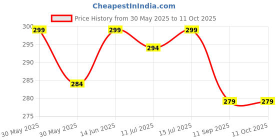 flipkart.com neruti enterprise Polyester Adults Washable Double bed (Round) Mosquito Net neruti enterprise Price History Graph from 30 May 2025 to 10 Oct 2025