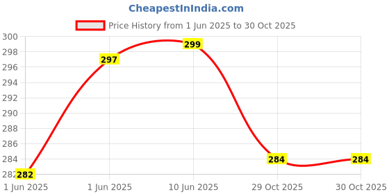 flipkart.com neruti enterprise Polyester Adults Washable Double bed (Round) Mosquito Net neruti enterprise Price History Graph from 1 Jun 2025 to 29 Oct 2025