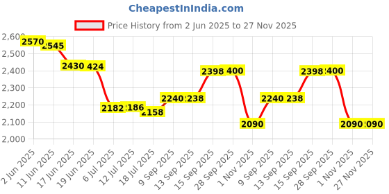 flipkart.com Nervfit Blaze Sports 1.4" LED, BT Call, 3 ATM Waterproof, Fitness Tracking, 7Day Battery Smartwatch Price History Graph from 2 Jun 2025 to 27 Nov 2025