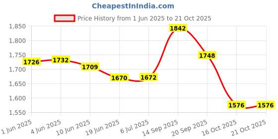 flipkart.com Nervfit Fuel Pro S1 2.01" Large HD Display, BT Calling, Fitness Tracker, Premium Smartwatch Price History Graph from 1 Jun 2025 to 20 Oct 2025