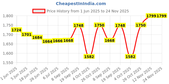 flipkart.com Nervfit Fuel S1 Pro 2.01" Large HD Display, BT Calling, Fitness Tracker Smartwatch Price History Graph from 1 Jun 2025 to 24 Nov 2025