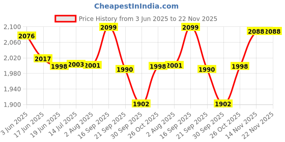 flipkart.com Nervfit Maverick 1.78" AMOLED Smart Watch with AOD, BT Calling, Premium Finish, Luxury Smartwatch Price History Graph from 3 Jun 2025 to 22 Nov 2025