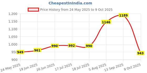 flipkart.com Nervfit MyCLNQ Pulse 1.85" Display, BT Calls, Waterproof, HR/BP/Sleep, 5Day Battery Smartwatch Price History Graph from 24 May 2025 to 9 Oct 2025