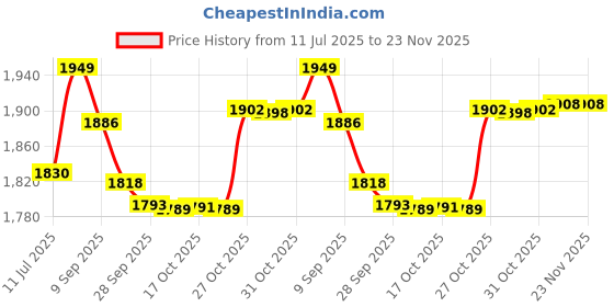 flipkart.com Nervfit New ACTIV Pro 1.39" TrueColor+ LED, BT Calls, Steps, HR, BP, Sleep Tracking Smartwatch Price History Graph from 11 Jul 2025 to 22 Nov 2025