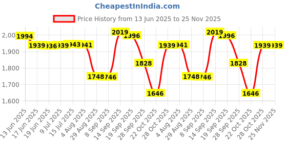 flipkart.com Nervfit New Launch Phoenix Sports 1.85" LED, Solid Build, BT Calls, Waterproof, HR, BP Smartwatch Price History Graph from 13 Jun 2025 to 25 Nov 2025