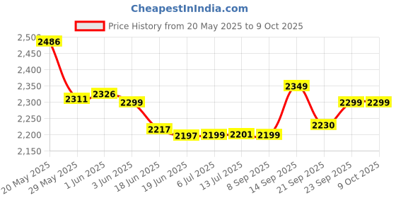 flipkart.com Nervfit Orion S1 1.43" AMOLED with AOD, BT Calling, Premium Finish, Luxury Smartwatch Price History Graph from 20 May 2025 to 8 Oct 2025