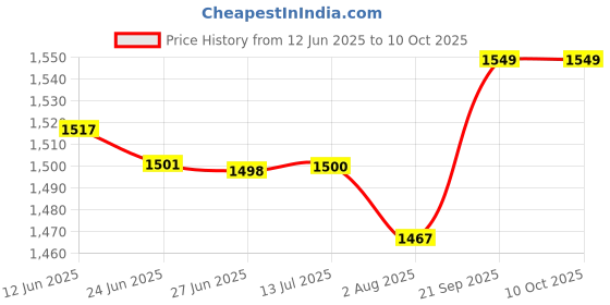 flipkart.com Nervfit Vibe 1.85" Display, BT Calls, Waterproof, HR/BP/Sleep tracking, 5Day Battery Smartwatch Price History Graph from 12 Jun 2025 to 10 Oct 2025