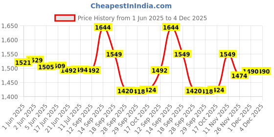 flipkart.com Nervfit Vibe 1.85" Display, BT Calls, Waterproof, HR/BP/Sleep tracking, 5Day Battery Smartwatch Price History Graph from 1 Jun 2025 to 3 Dec 2025