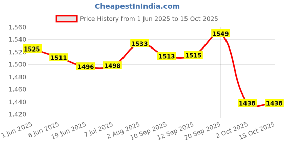 flipkart.com Nervfit Vibe 1.85" Display, BT Calls, Waterproof, HR/BP/Sleep tracking, 5Day Battery Smartwatch Price History Graph from 1 Jun 2025 to 15 Oct 2025