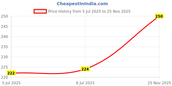 flipkart.com nesa 10Pcs/set Nail Polish Varnish Protector,Nail Design DIY Cover Shield nesa Price History Graph from 5 Jul 2025 to 25 Nov 2025