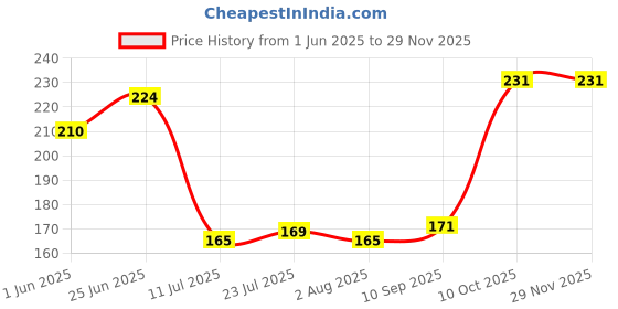 flipkart.com ridhi sidhi design " Nescafe " Ceramic Coffee / Tea Cup Ideal for Everyone, Best Friend, Girlfriend, Co-Worker, Brother, Dad, Hubby ( 330 ml ) RSD00424 Ceramic Coffee Mug ridhi sidhi design Price History Graph from 1 Jun 2025 to 27 Nov 2025