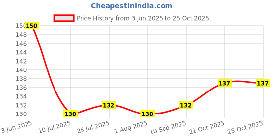 flipkart.com winni celebrate relations NESCAFE Printed Black Classic Coffee Ceramic Cup for Coffee Cocoa & Tea Drinkers Ceramic Coffee Mug winni celebrate relations Price History Graph from 3 Jun 2025 to 24 Oct 2025